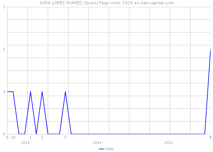 SARA LOPEZ SUAREZ (Spain) Page visits 2024 