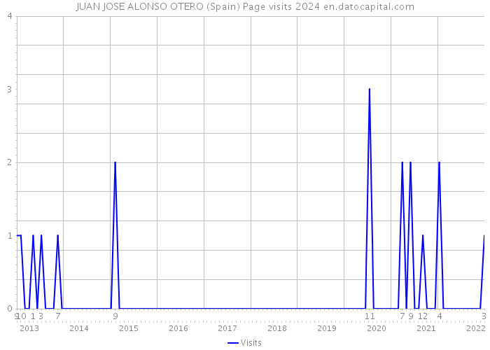 JUAN JOSE ALONSO OTERO (Spain) Page visits 2024 