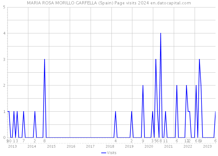 MARIA ROSA MORILLO GARFELLA (Spain) Page visits 2024 