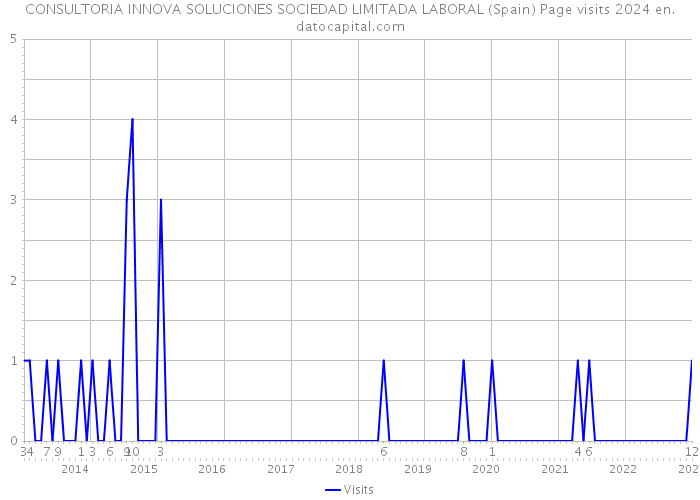 CONSULTORIA INNOVA SOLUCIONES SOCIEDAD LIMITADA LABORAL (Spain) Page visits 2024 