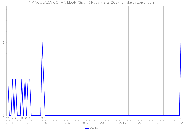 INMACULADA COTAN LEON (Spain) Page visits 2024 