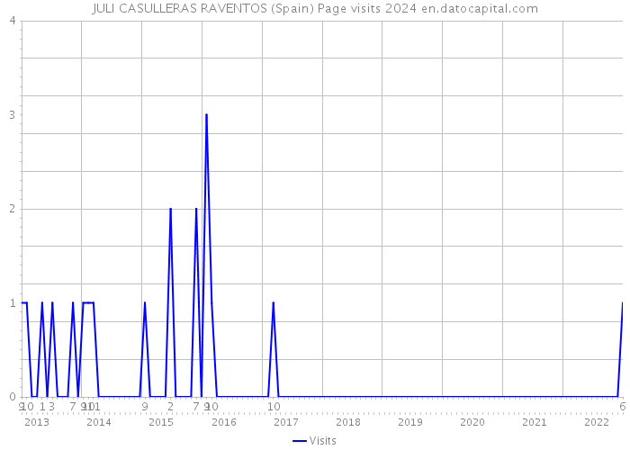 JULI CASULLERAS RAVENTOS (Spain) Page visits 2024 
