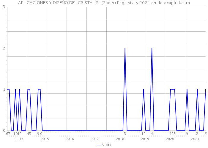 APLICACIONES Y DISEÑO DEL CRISTAL SL (Spain) Page visits 2024 