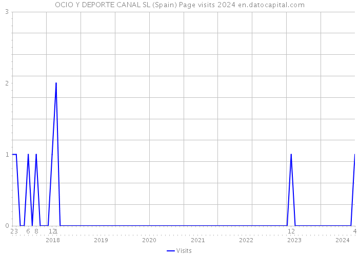 OCIO Y DEPORTE CANAL SL (Spain) Page visits 2024 