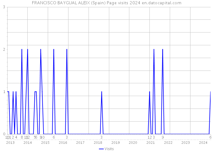 FRANCISCO BAYGUAL ALEIX (Spain) Page visits 2024 