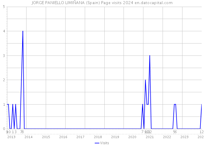 JORGE PANIELLO LIMIÑANA (Spain) Page visits 2024 