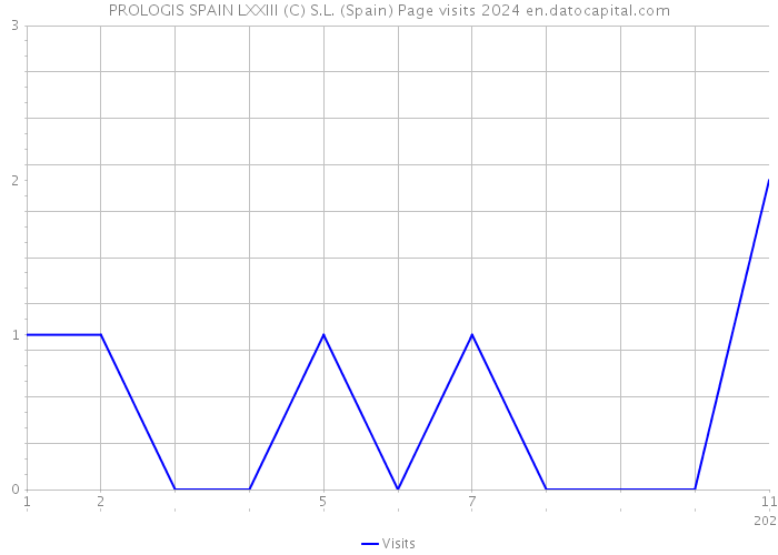 PROLOGIS SPAIN LXXIII (C) S.L. (Spain) Page visits 2024 