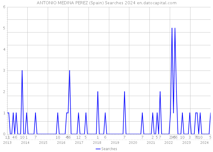 ANTONIO MEDINA PEREZ (Spain) Searches 2024 