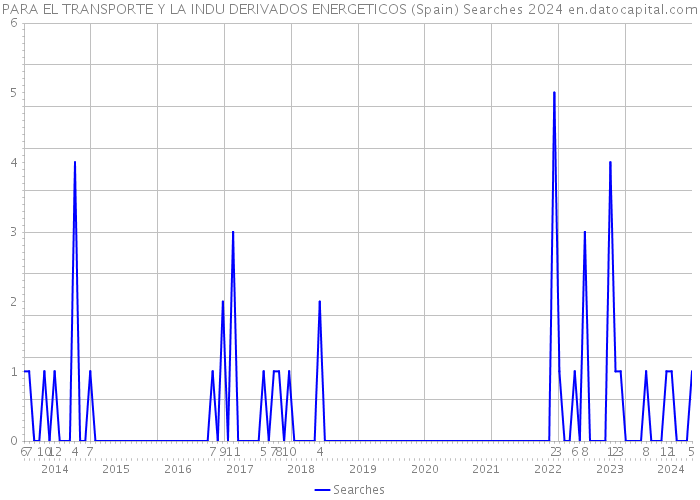 PARA EL TRANSPORTE Y LA INDU DERIVADOS ENERGETICOS (Spain) Searches 2024 