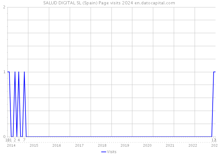 SALUD DIGITAL SL (Spain) Page visits 2024 