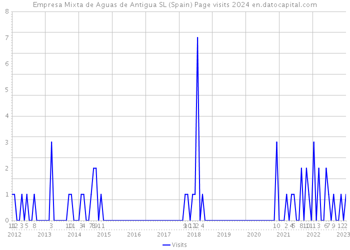 Empresa Mixta de Aguas de Antigua SL (Spain) Page visits 2024 