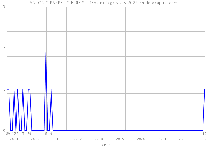 ANTONIO BARBEITO EIRIS S.L. (Spain) Page visits 2024 