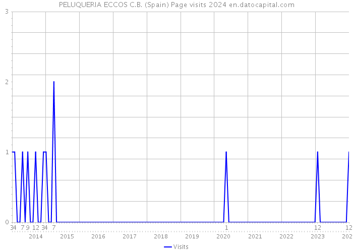 PELUQUERIA ECCOS C.B. (Spain) Page visits 2024 
