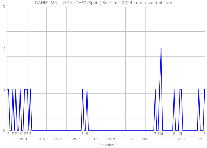 DANIEL MAILLO SANCHEZ (Spain) Searches 2024 