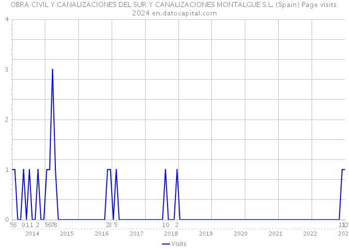 OBRA CIVIL Y CANALIZACIONES DEL SUR Y CANALIZACIONES MONTALGUE S.L. (Spain) Page visits 2024 