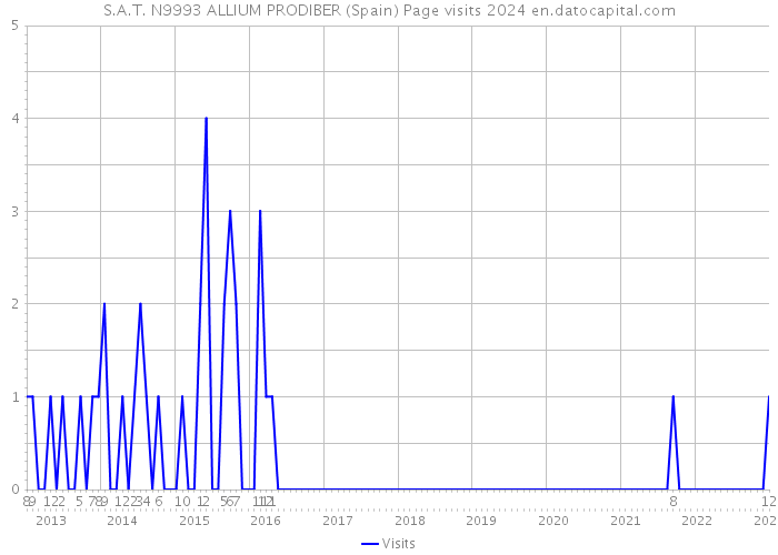 S.A.T. N9993 ALLIUM PRODIBER (Spain) Page visits 2024 