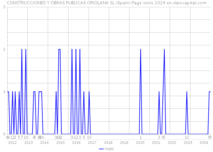 CONSTRUCCIONES Y OBRAS PUBLICAS ORIOLANA SL (Spain) Page visits 2024 