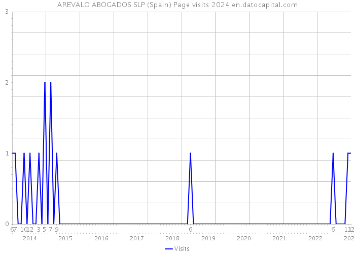 AREVALO ABOGADOS SLP (Spain) Page visits 2024 