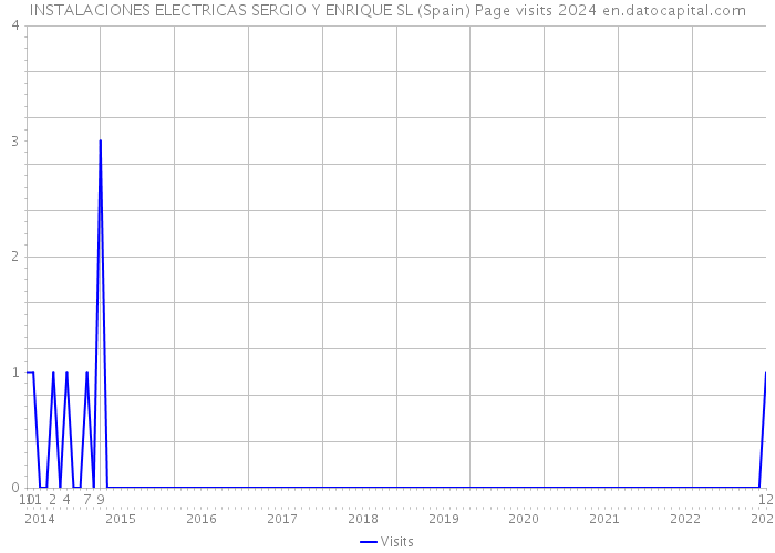 INSTALACIONES ELECTRICAS SERGIO Y ENRIQUE SL (Spain) Page visits 2024 