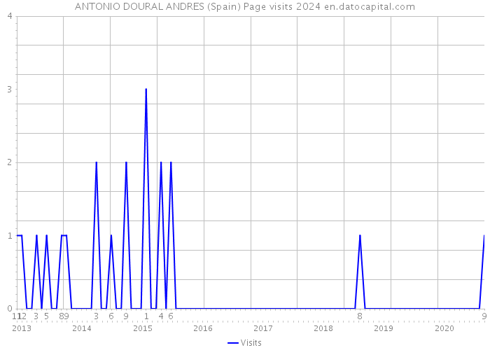 ANTONIO DOURAL ANDRES (Spain) Page visits 2024 