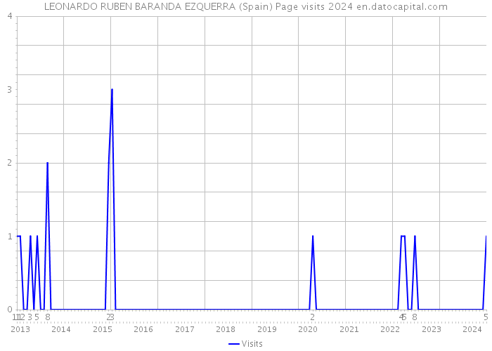 LEONARDO RUBEN BARANDA EZQUERRA (Spain) Page visits 2024 