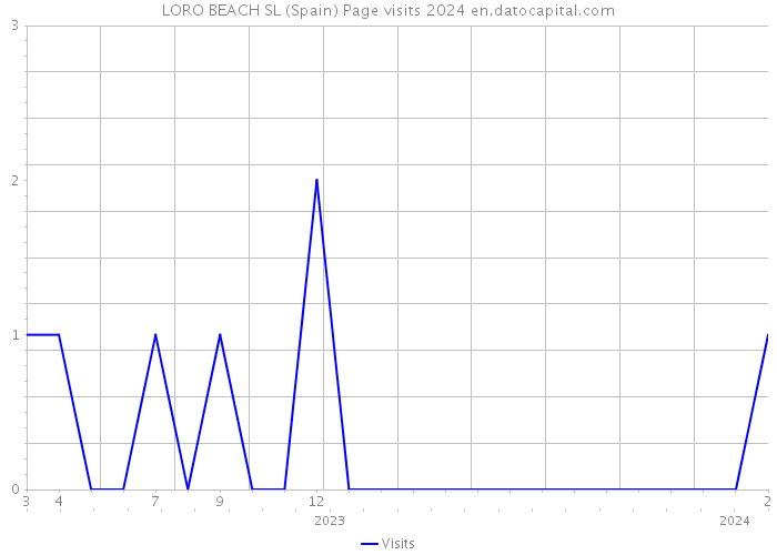LORO BEACH SL (Spain) Page visits 2024 