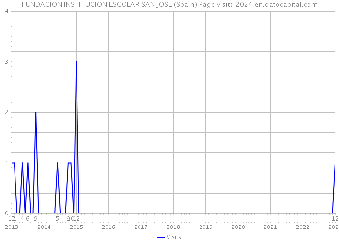 FUNDACION INSTITUCION ESCOLAR SAN JOSE (Spain) Page visits 2024 