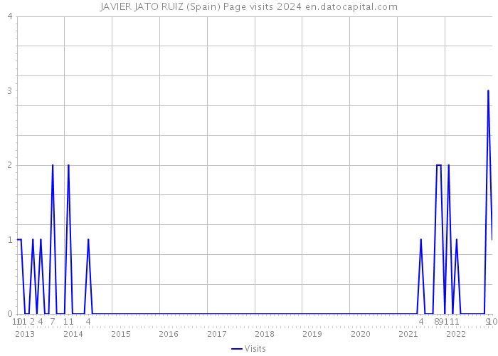 JAVIER JATO RUIZ (Spain) Page visits 2024 