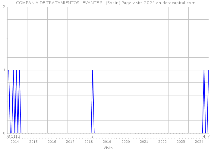 COMPANIA DE TRATAMIENTOS LEVANTE SL (Spain) Page visits 2024 