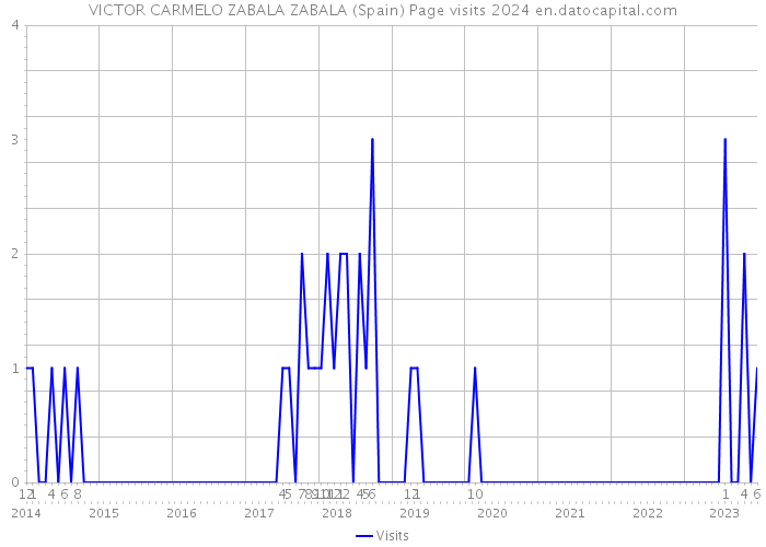 VICTOR CARMELO ZABALA ZABALA (Spain) Page visits 2024 