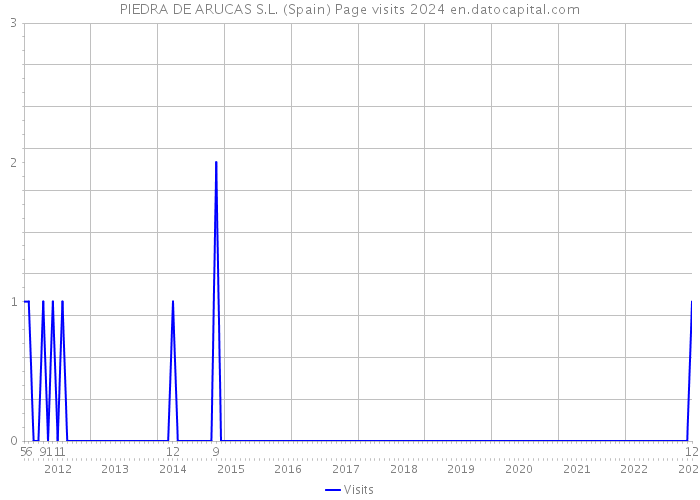 PIEDRA DE ARUCAS S.L. (Spain) Page visits 2024 