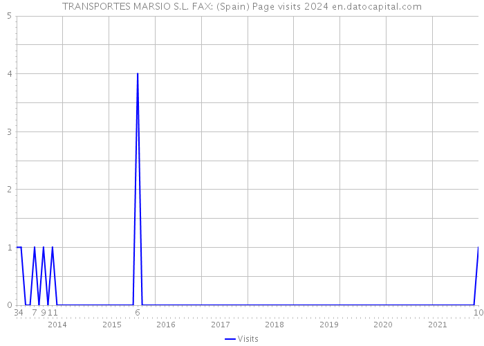 TRANSPORTES MARSIO S.L. FAX: (Spain) Page visits 2024 