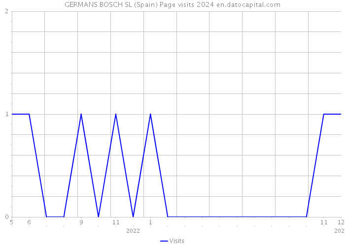 GERMANS BOSCH SL (Spain) Page visits 2024 