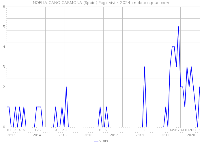 NOELIA CANO CARMONA (Spain) Page visits 2024 