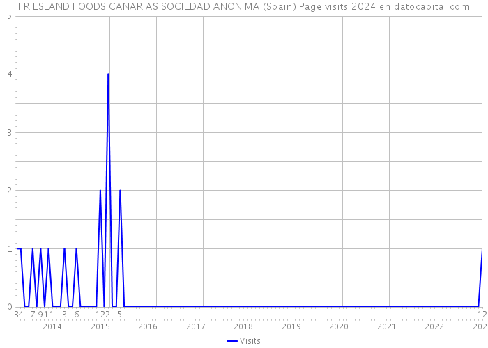 FRIESLAND FOODS CANARIAS SOCIEDAD ANONIMA (Spain) Page visits 2024 