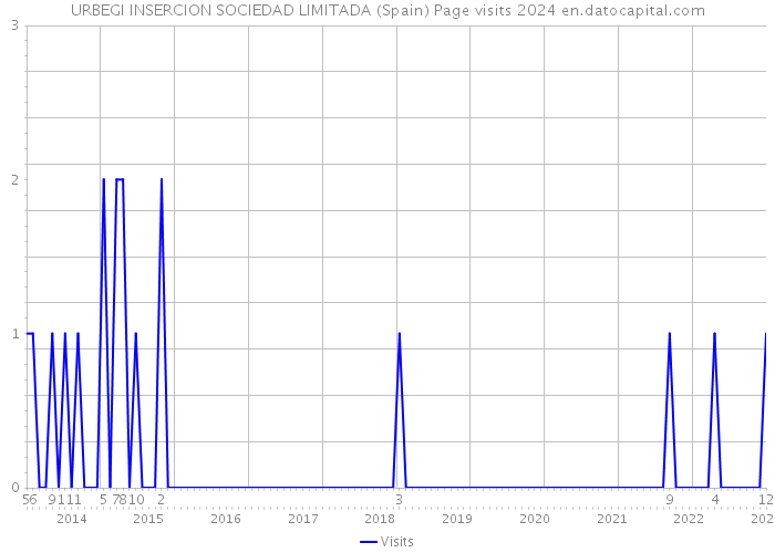 URBEGI INSERCION SOCIEDAD LIMITADA (Spain) Page visits 2024 