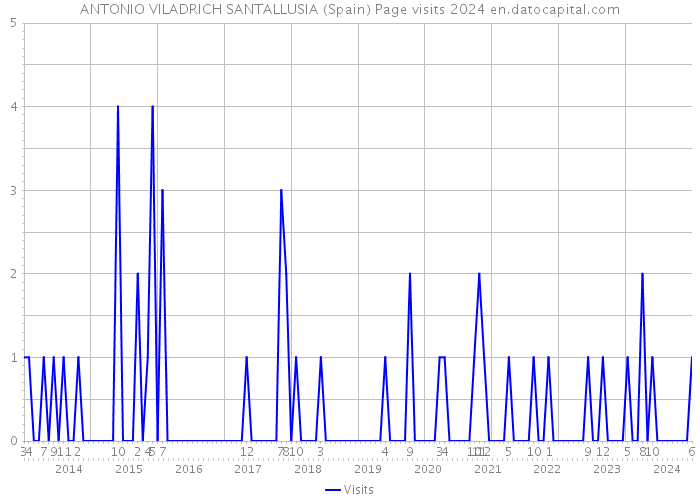 ANTONIO VILADRICH SANTALLUSIA (Spain) Page visits 2024 