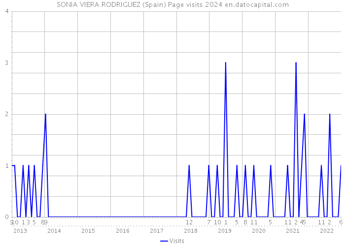 SONIA VIERA RODRIGUEZ (Spain) Page visits 2024 