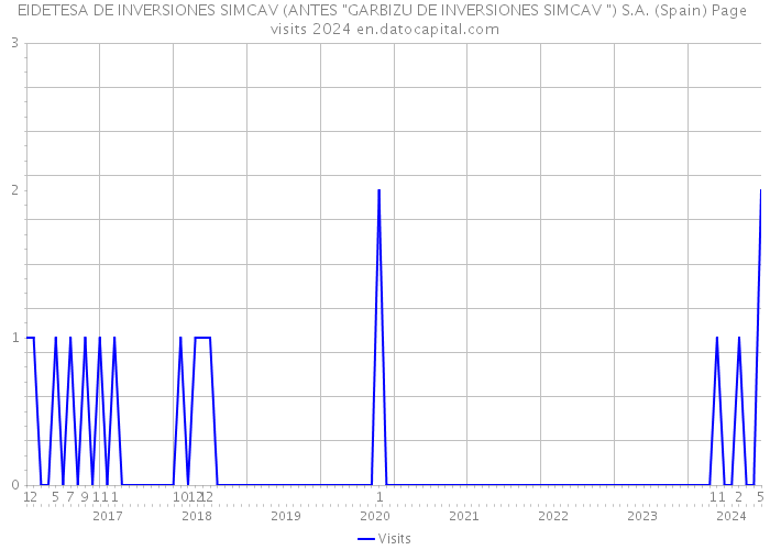 EIDETESA DE INVERSIONES SIMCAV (ANTES 