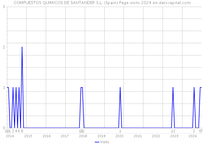 COMPUESTOS QUIMICOS DE SANTANDER S.L. (Spain) Page visits 2024 