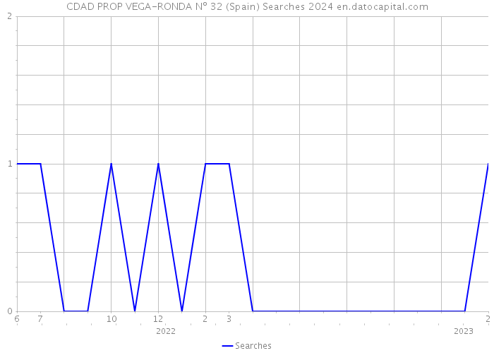 CDAD PROP VEGA-RONDA Nº 32 (Spain) Searches 2024 