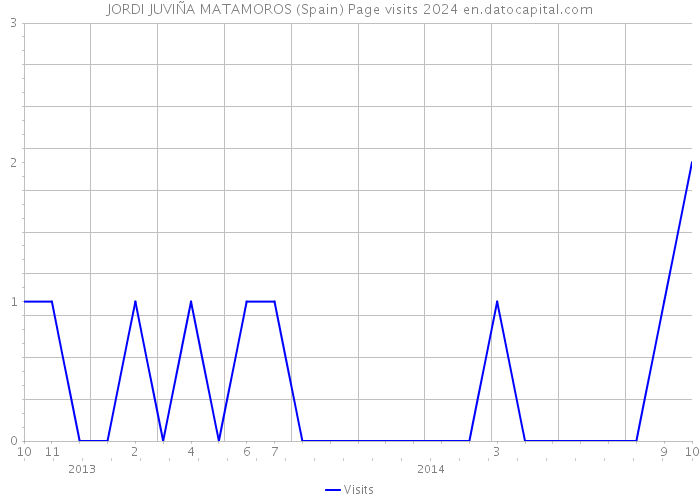 JORDI JUVIÑA MATAMOROS (Spain) Page visits 2024 