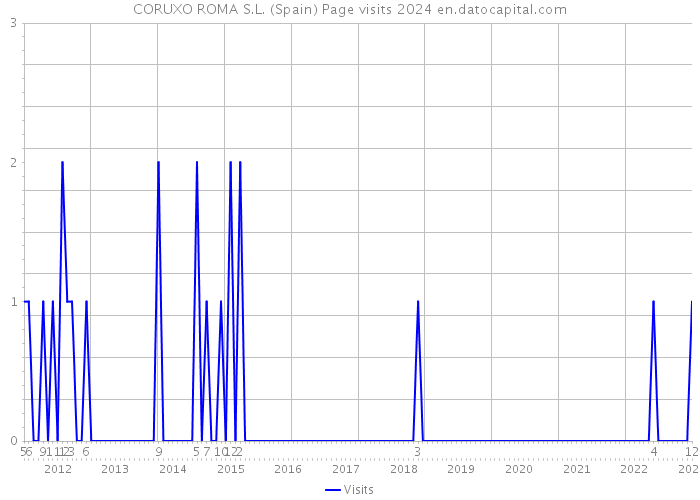 CORUXO ROMA S.L. (Spain) Page visits 2024 