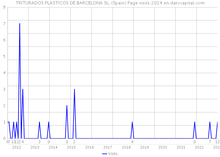 TRITURADOS PLASTICOS DE BARCELONA SL. (Spain) Page visits 2024 