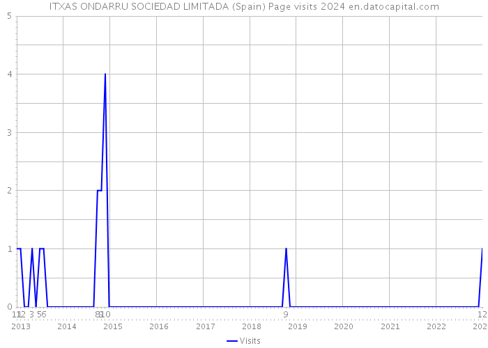 ITXAS ONDARRU SOCIEDAD LIMITADA (Spain) Page visits 2024 