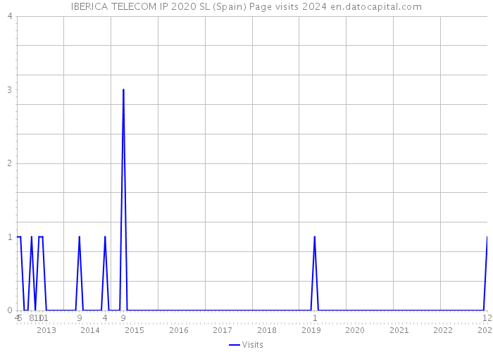 IBERICA TELECOM IP 2020 SL (Spain) Page visits 2024 