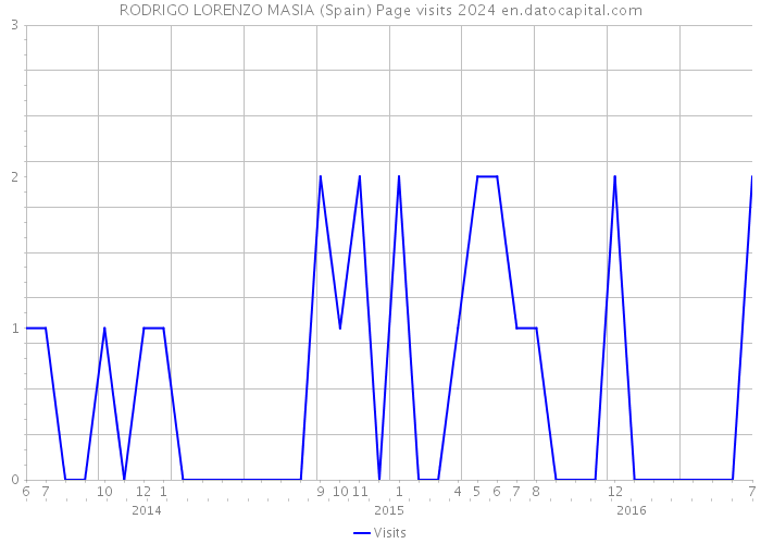 RODRIGO LORENZO MASIA (Spain) Page visits 2024 