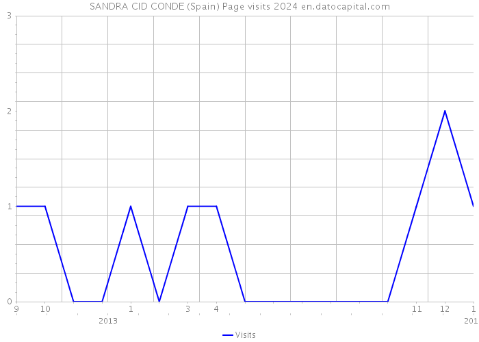 SANDRA CID CONDE (Spain) Page visits 2024 