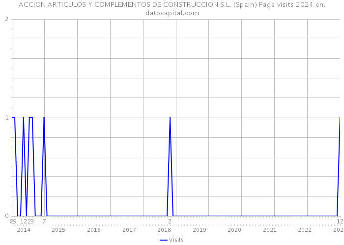 ACCION ARTICULOS Y COMPLEMENTOS DE CONSTRUCCION S.L. (Spain) Page visits 2024 