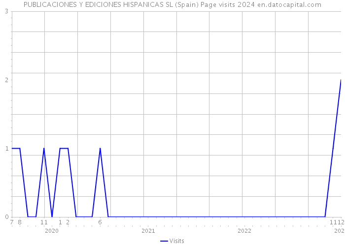 PUBLICACIONES Y EDICIONES HISPANICAS SL (Spain) Page visits 2024 